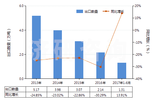 2013-2017年6月中國其他石棉(HS25249090)出口量及增速統(tǒng)計(jì)